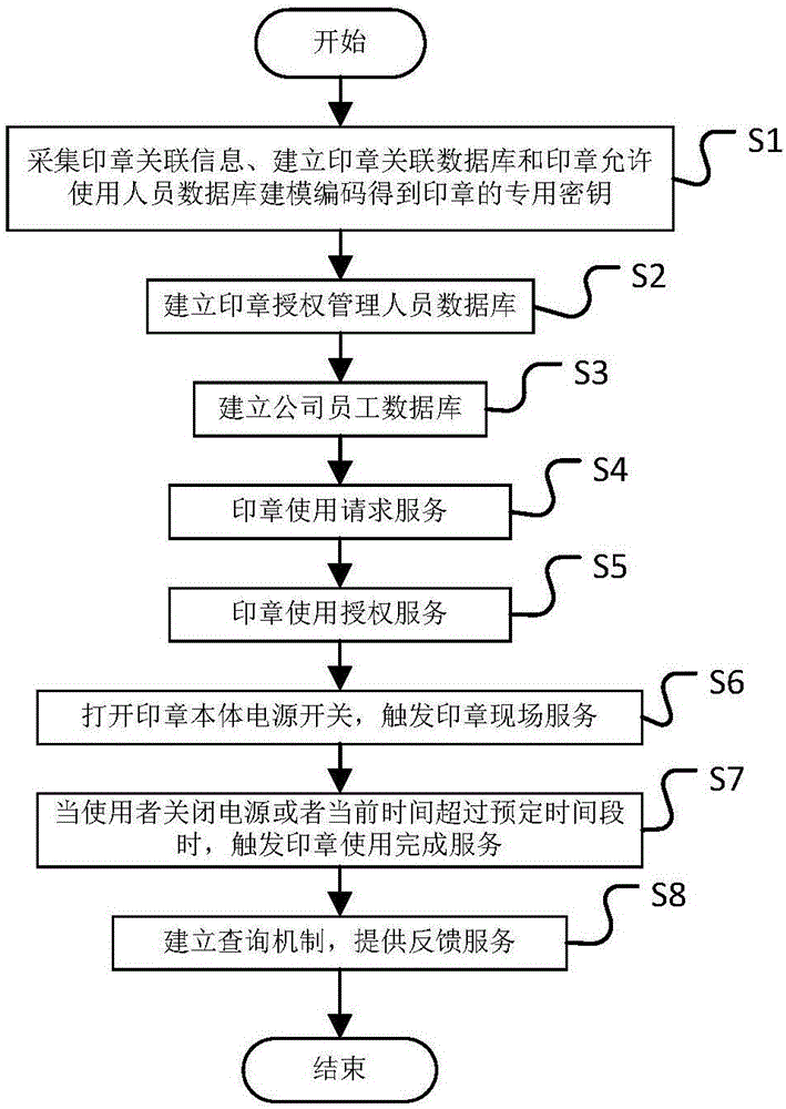 一种提供多方服务的印章管理方法及系统与流程