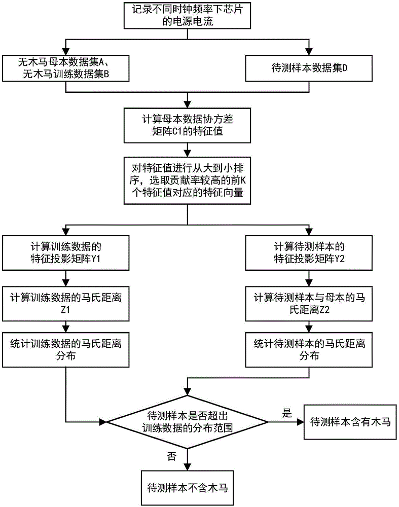 一种基于主成分分析法的硬件木马检测方法与流程