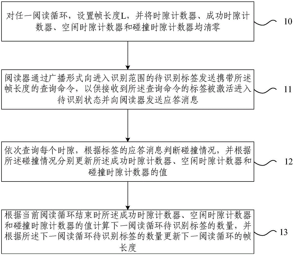 基于快速动态帧时隙的标签防碰撞方法及系统与流程