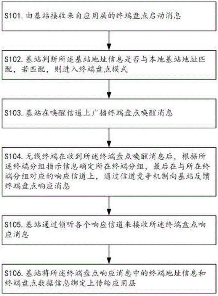 一种实现快速盘点无线终端的系统的制作方法