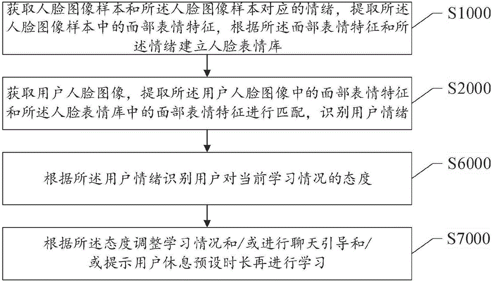 一种基于情绪调整学习情况的方法及系统与流程