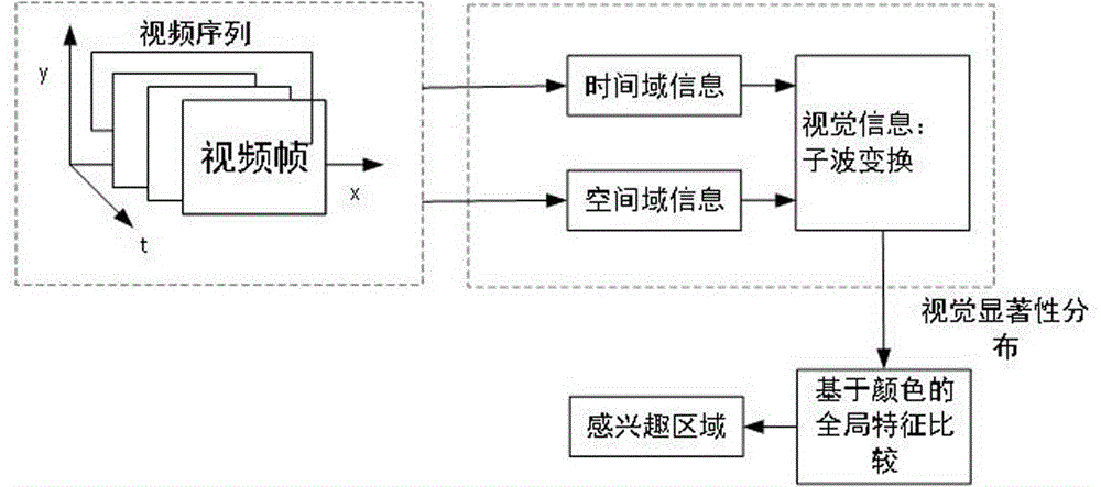 一种基于子波变换和特征对比的视频大数据信息提取方法与流程