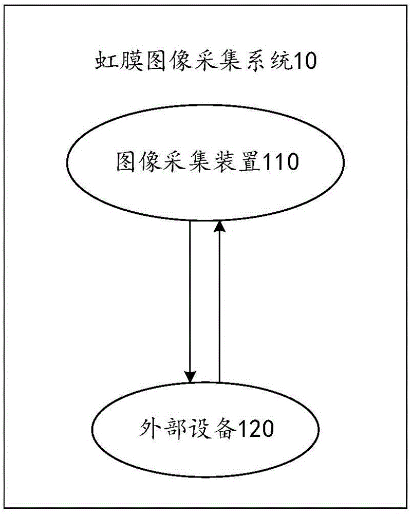 虹膜图像采集方法及装置与流程