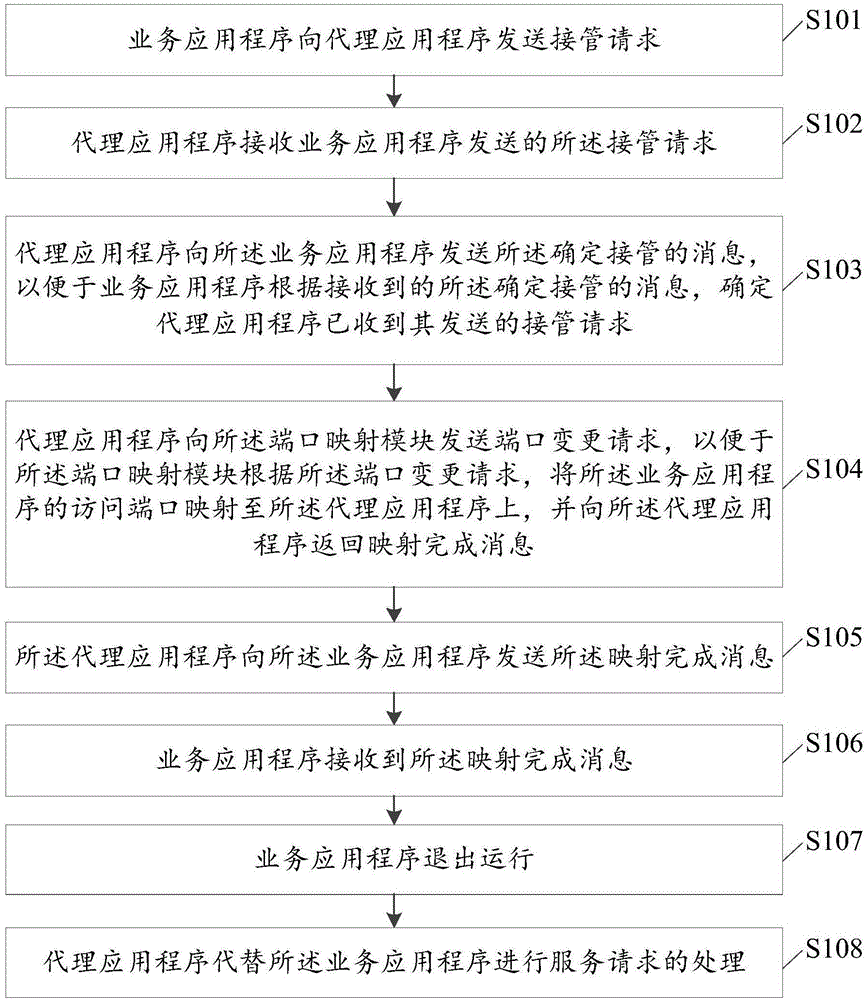 一种应用程序接管方法、装置及系统与流程