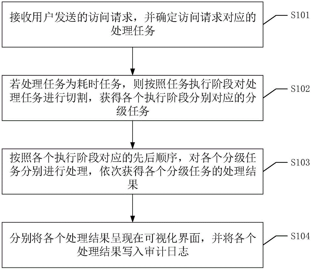 一种访问请求处理方法、装置、设备及可读存储介质与流程