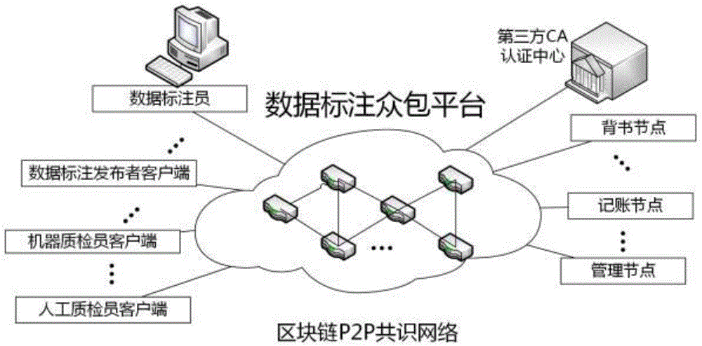 一种基于智能合约的数据标注众包平台系统及众包数据标注方法与流程