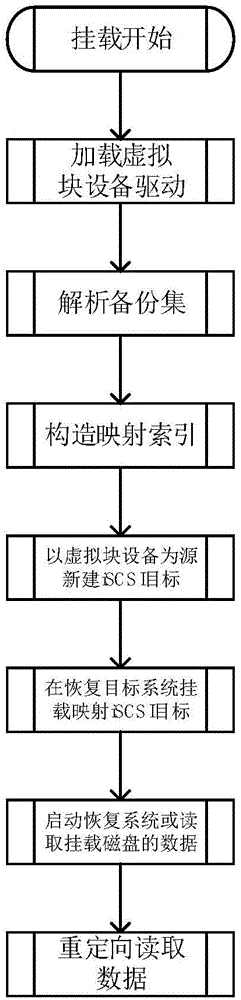 一种备份数据集挂载方法和备份数据集快速恢复、挂载系统与流程