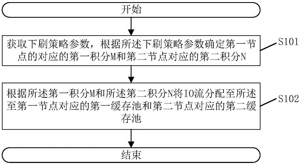 一种分配IO流的方法、系统及相关组件与流程