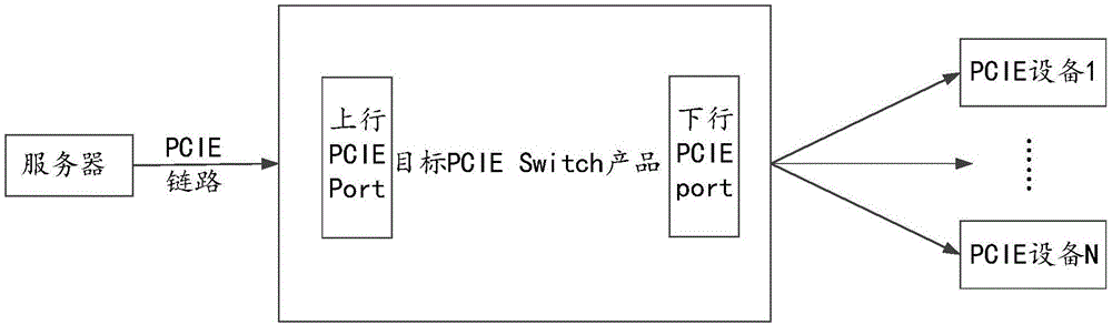 一种PCIE Switch产品的产线测试方法、系统、介质及设备与流程
