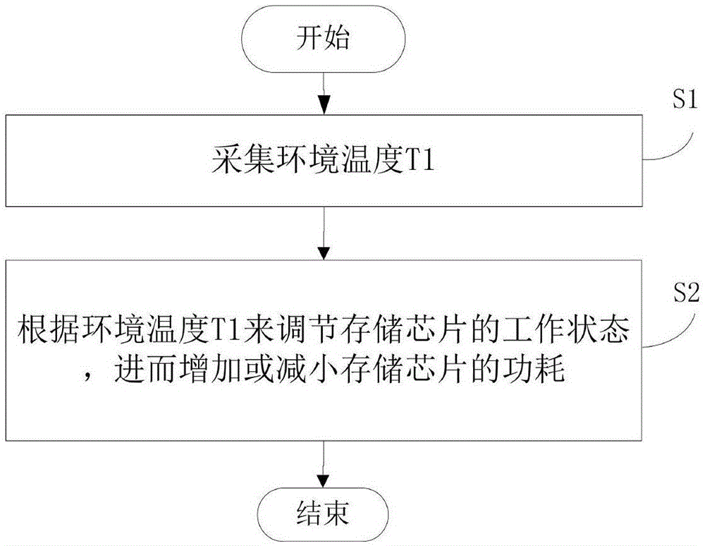 基于环境温度进行芯片功耗调节的方法与流程