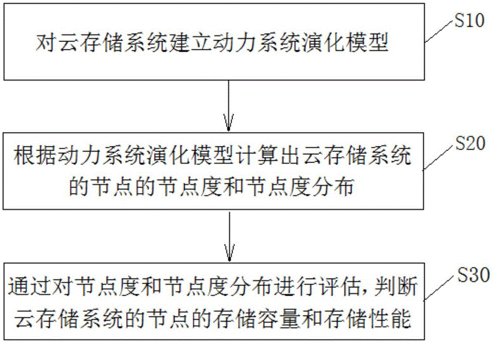 云存储系统的动态评估方法以及装置与流程