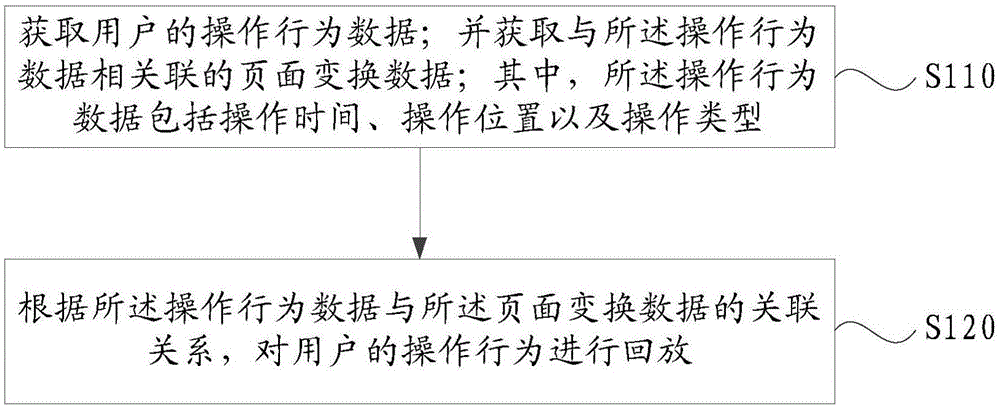 一种操作行为的回放方法、装置、电子设备及可读介质与流程