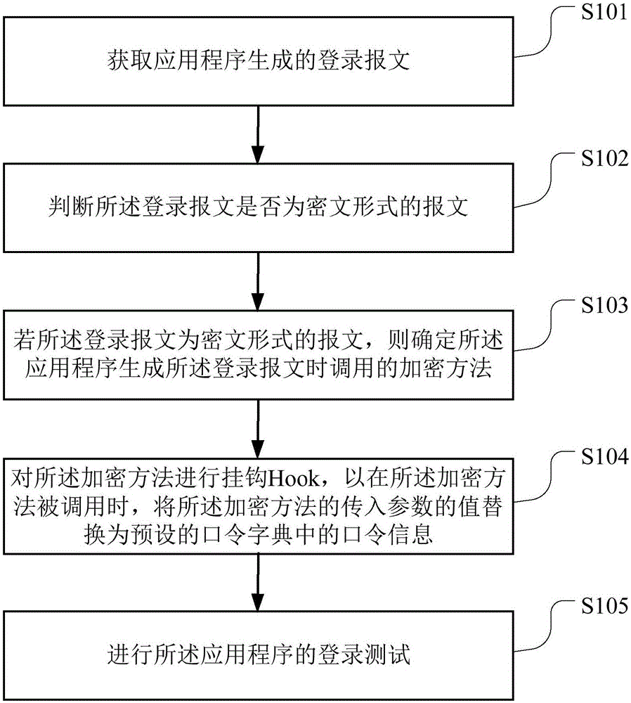 应用程序的测试方法、计算机可读存储介质及终端与流程