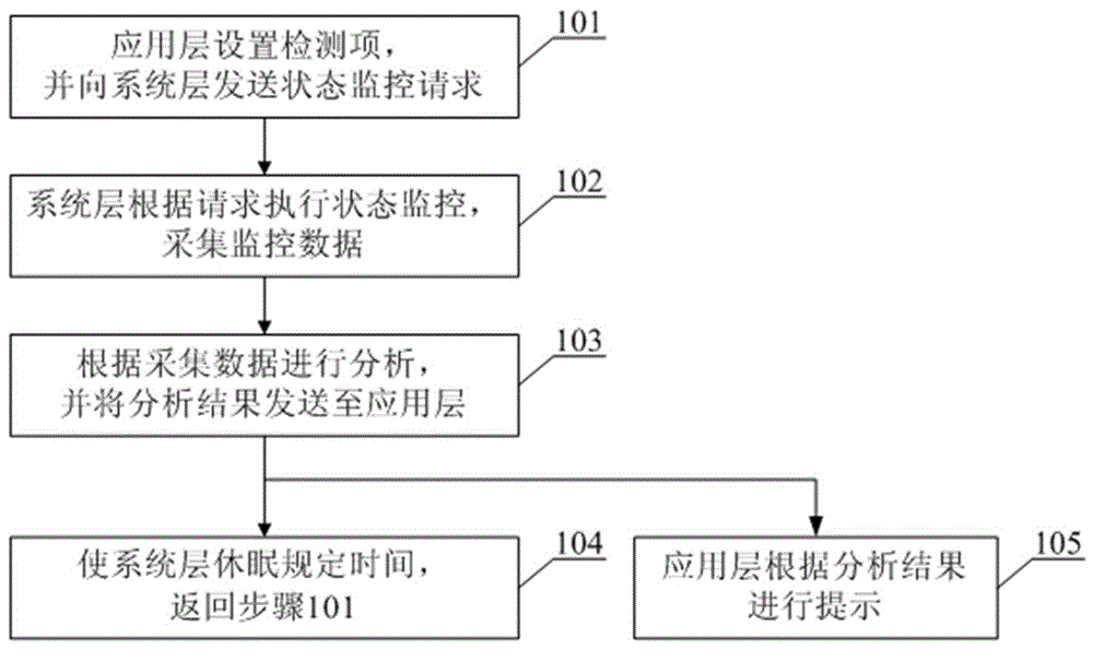 一种检测设备卡顿的方法及系统与流程