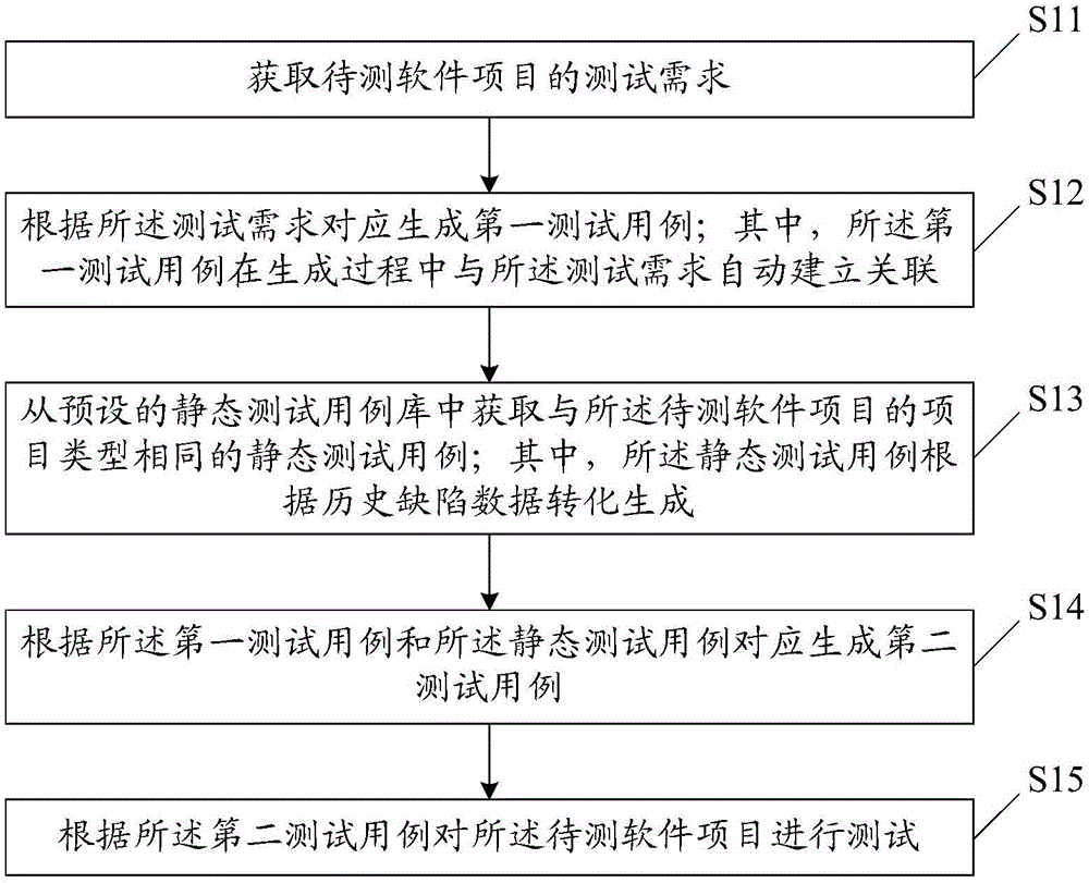 软件项目测试方法、系统、存储介质及终端设备与流程