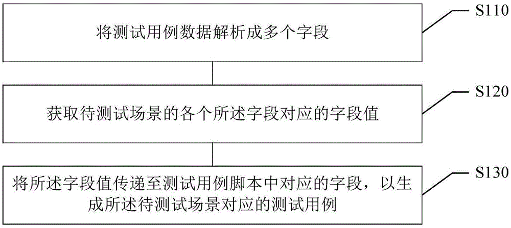 自动化测试用例生成方法、装置、介质及电子设备与流程