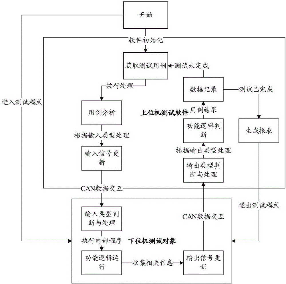 基于车身电子模块实现自动化软件测试的方法及系统与流程