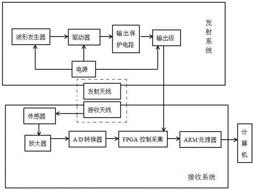 一种隧道掌子面瞬变电磁雷达探水系统的制作方法