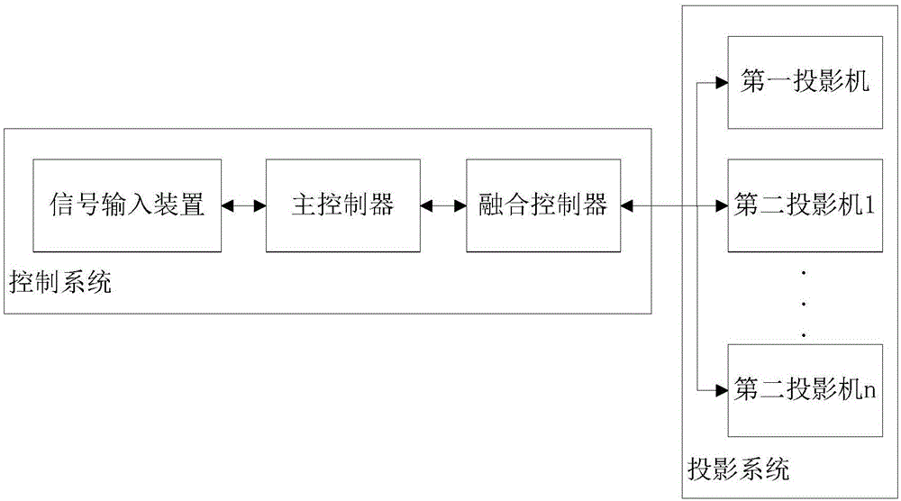 一种球幕投影系统的制作方法