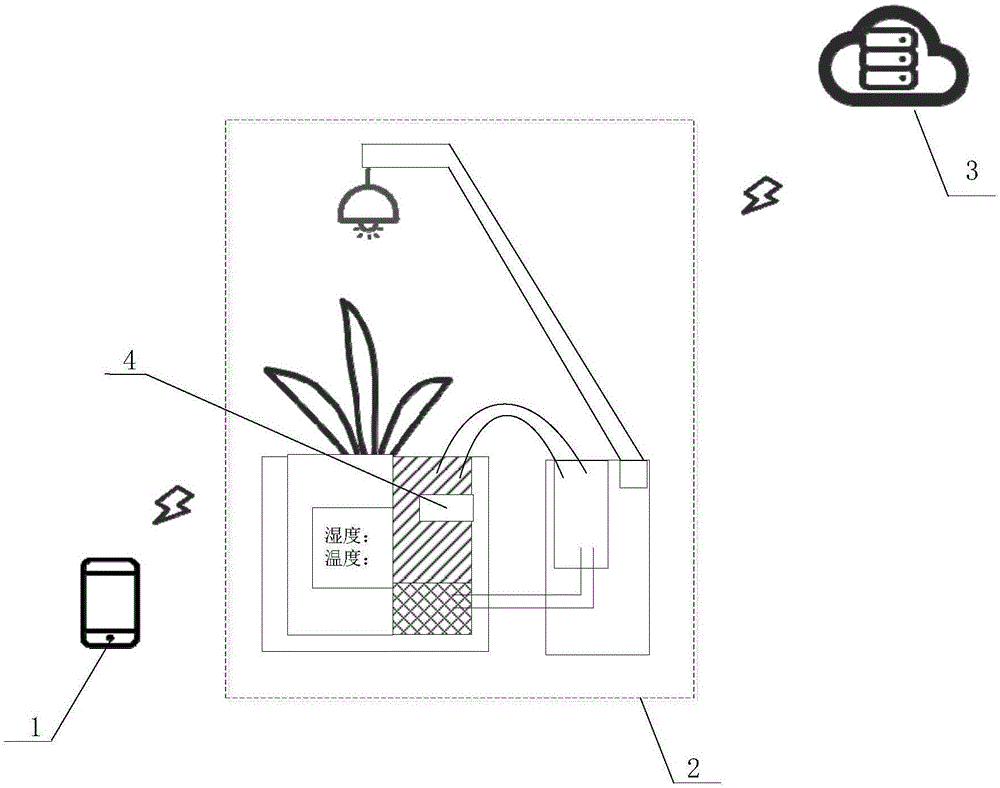 一种物联网植物栽培的系统的制作方法