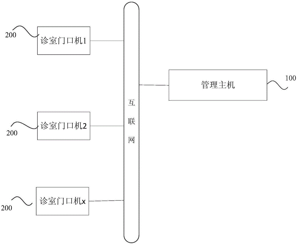 一种医院排队叫号系统和诊室门口机的制作方法