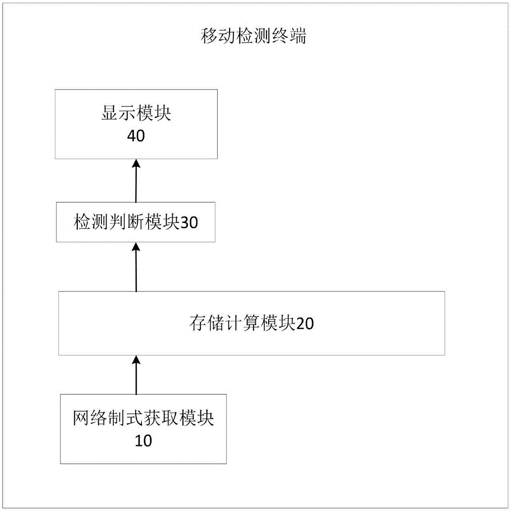 一种移动检测终端的制作方法