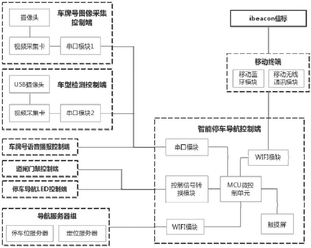 一种基于ibeacon的室内智能停车导航系统的制作方法