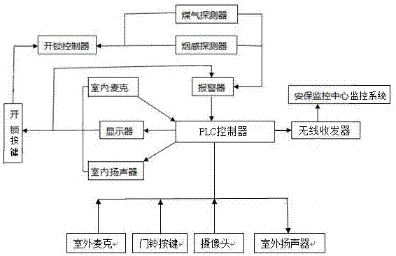 一种可视对话门铃的制作方法