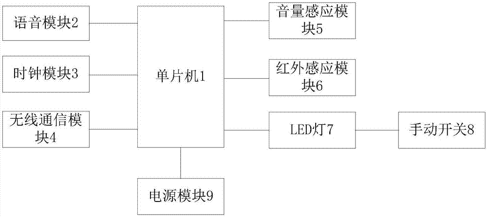 智能灯光控制系统的制作方法