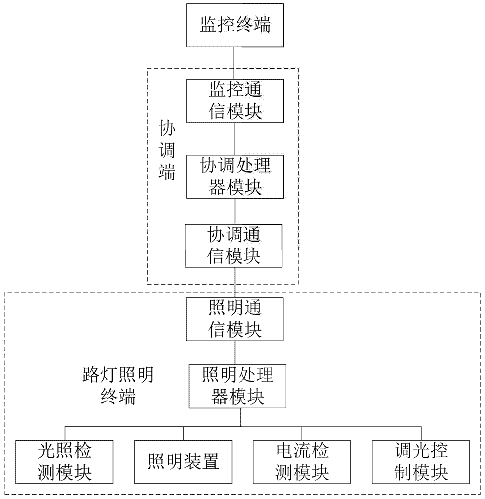 路灯光照强度自适应控制系统的制作方法