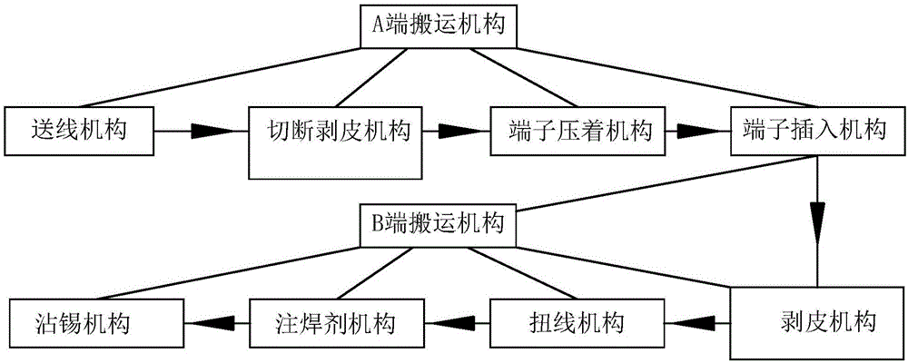 全自动单端压着插入沾锡机的制作方法