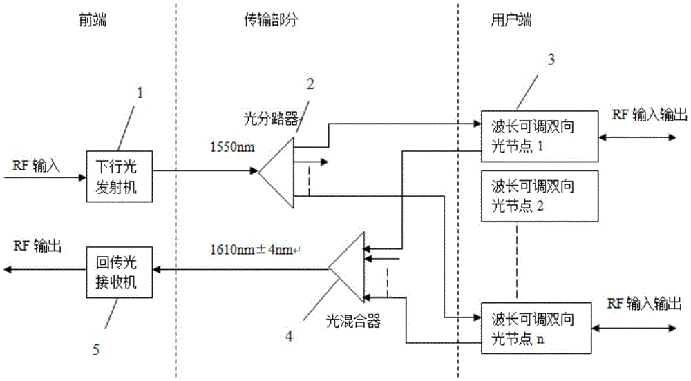 基于广电网络的千兆网络接入型的光网络节点,包括双向自愈环,分路器a