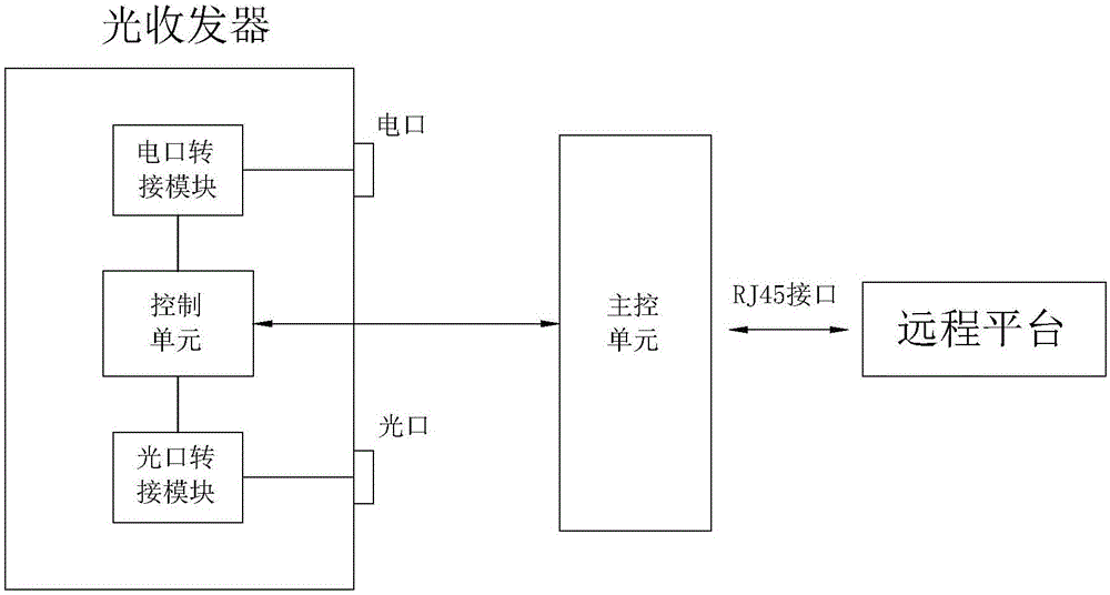 一种具有远程运维功能的光收发设备的制作方法