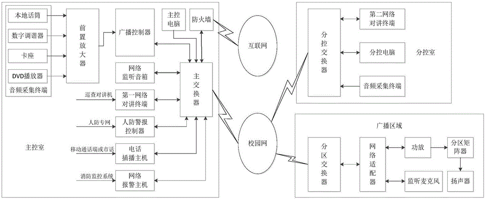 一种智慧校园广播系统的制作方法