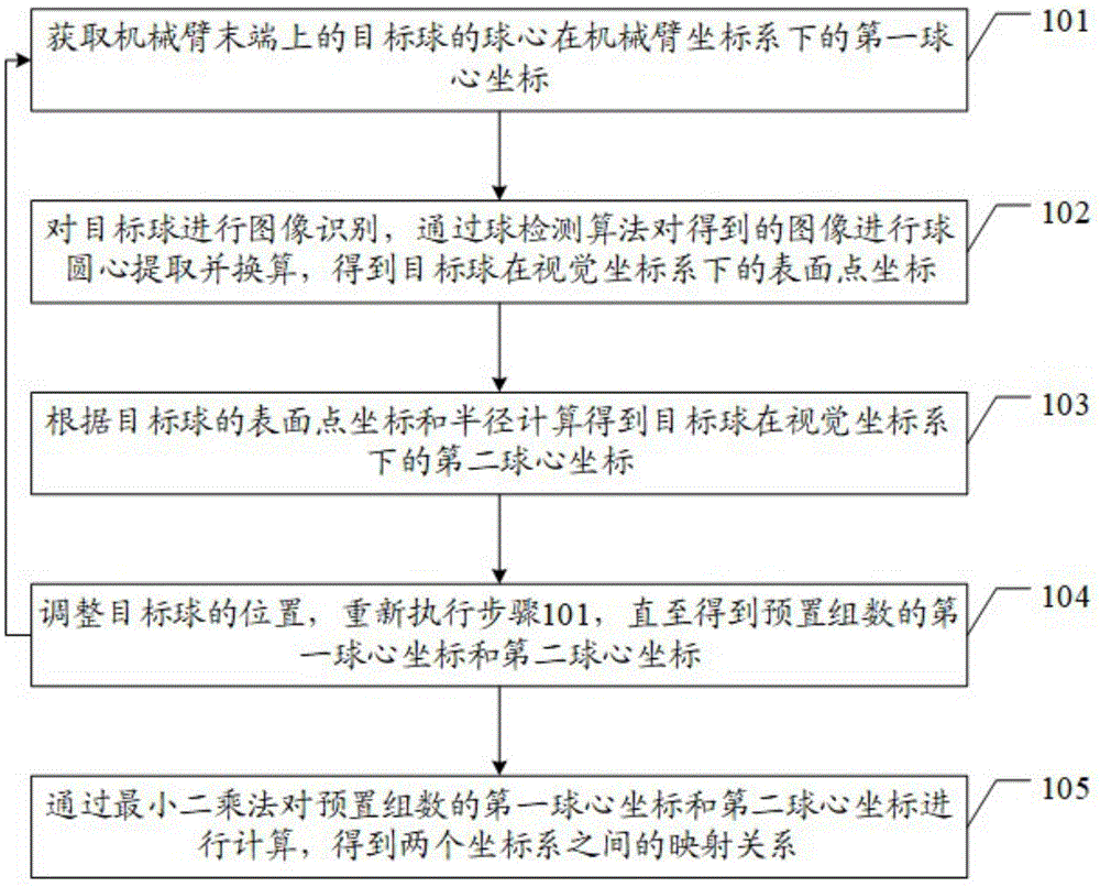 一种全局视觉坐标系和机械臂坐标系的映射方法及装置与流程