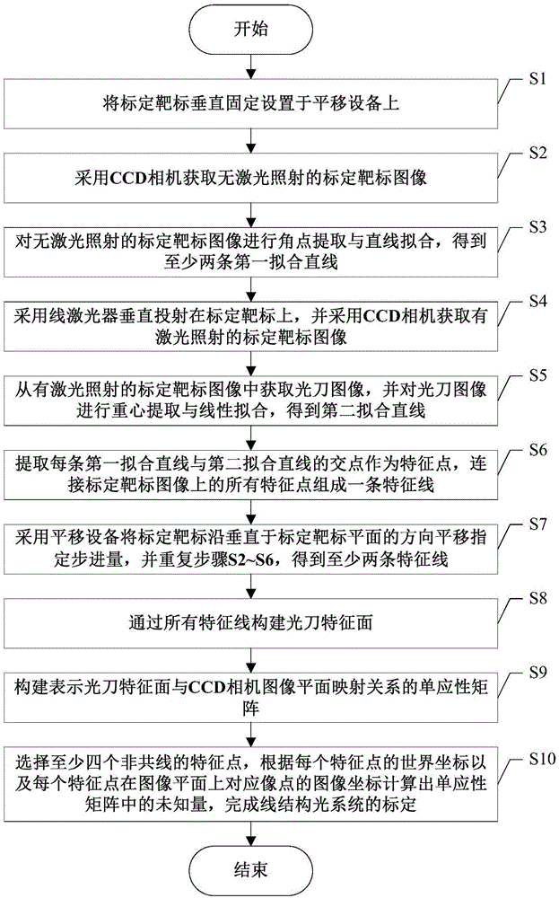 一种基于单应性矩阵的线结构光系统标定方法与流程