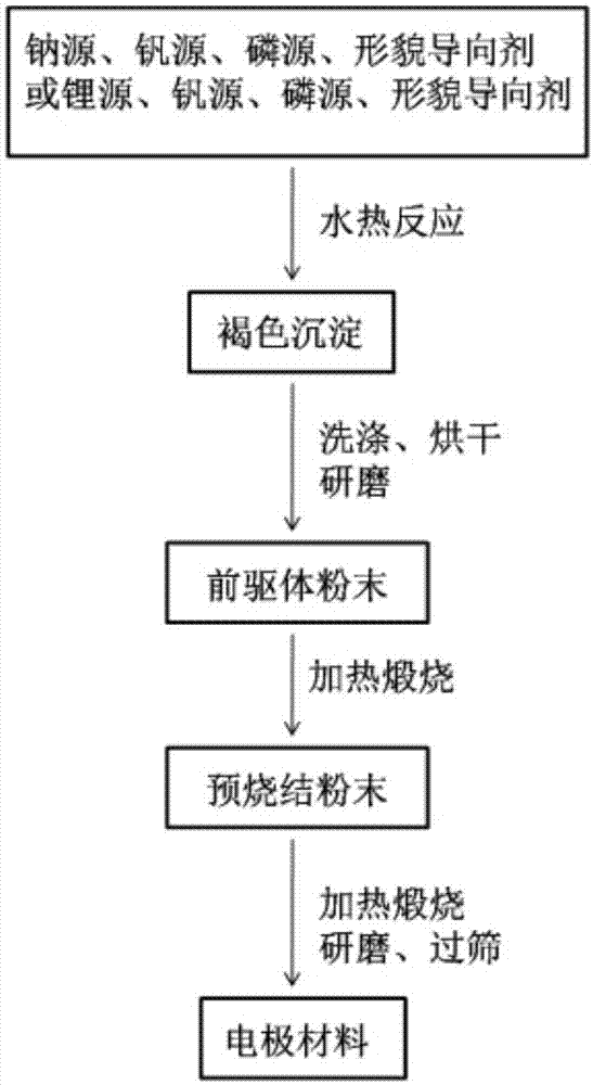 一种纺锤形碳包覆钒基正极材料的制备方法与流程