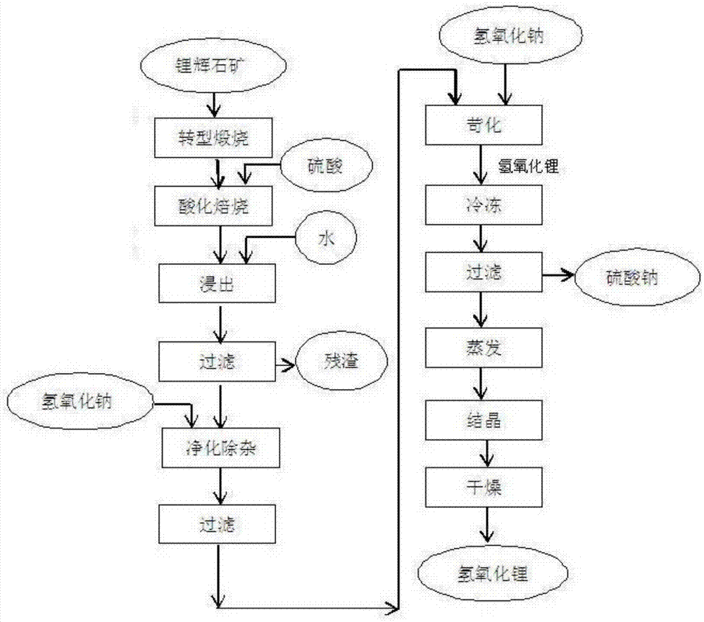 一种锂循环制NCA前驱体的方法与流程