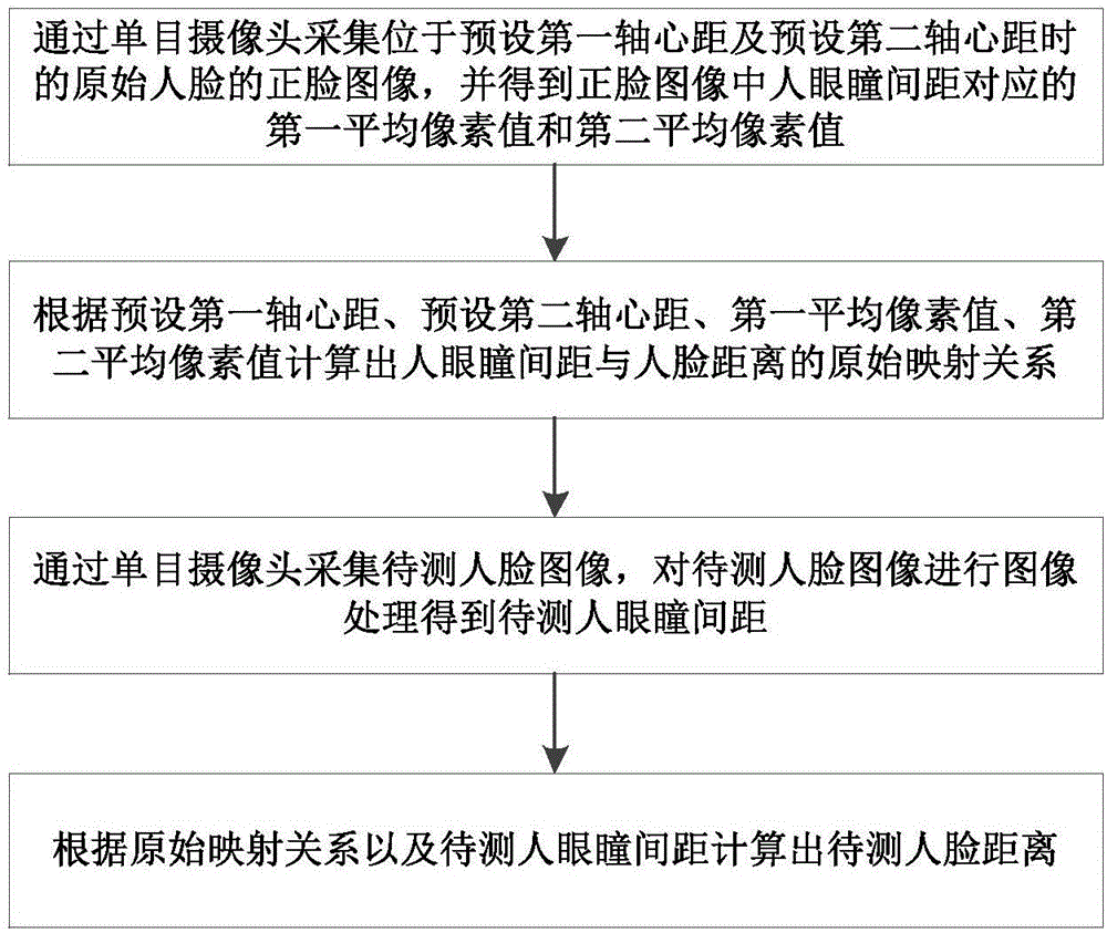 基于图像采集的检测人脸与摄像头距离的方法及系统与流程