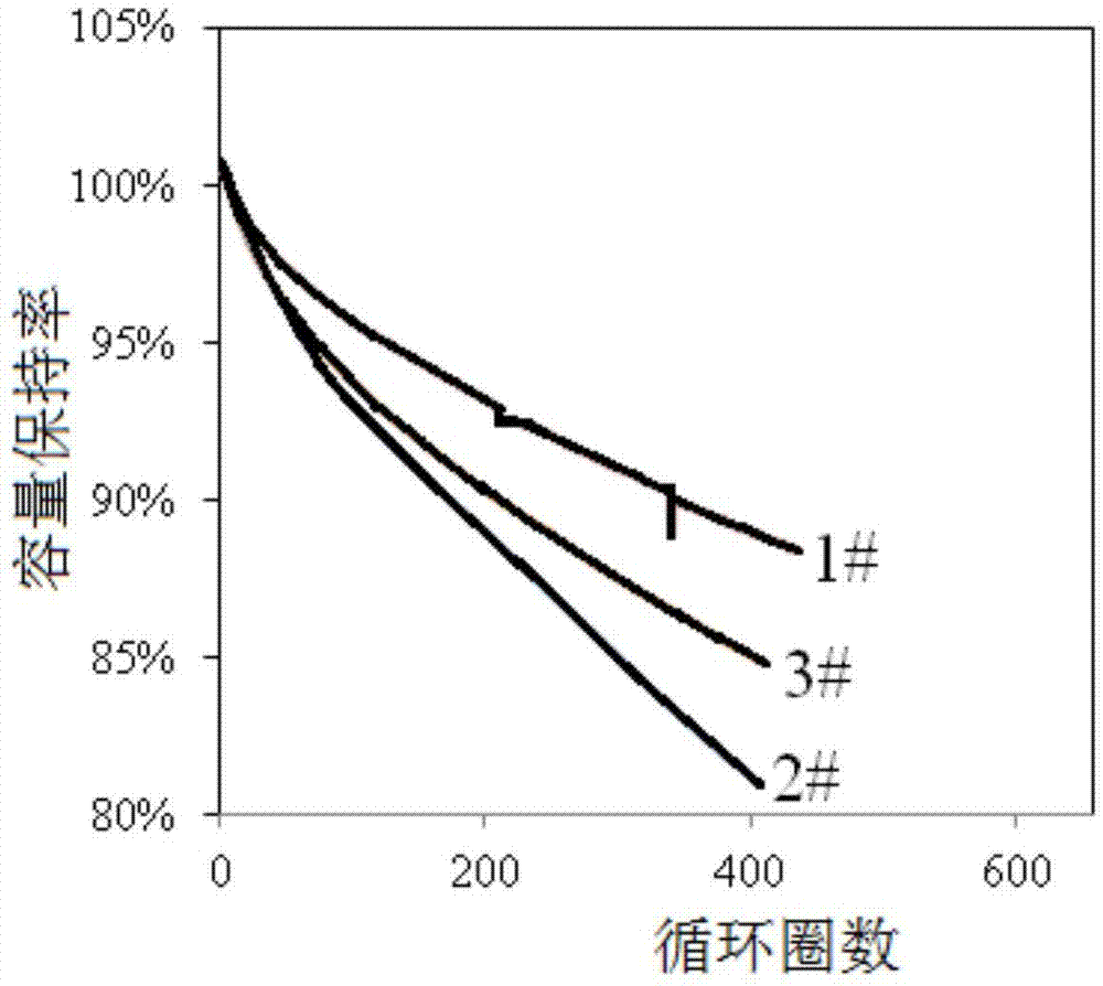 一种高循环寿命的高镍锂电池的制备方法与流程