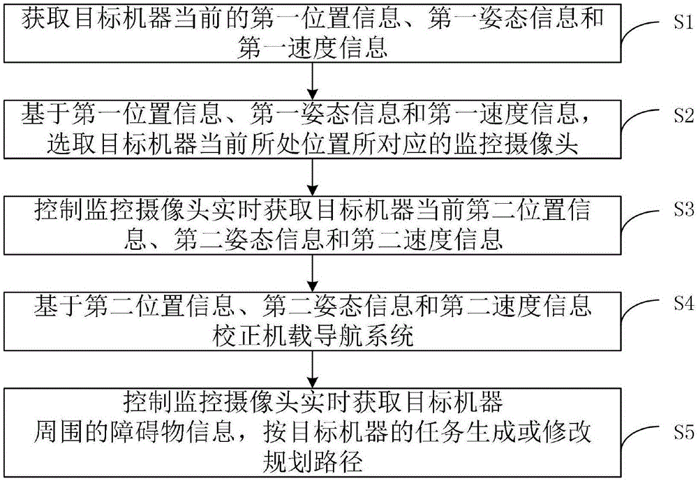 监控导航方法及系统与流程