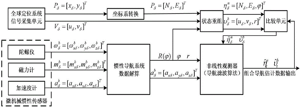 一种含测量噪声的无人船位置与速度估计结构及设计方法与流程