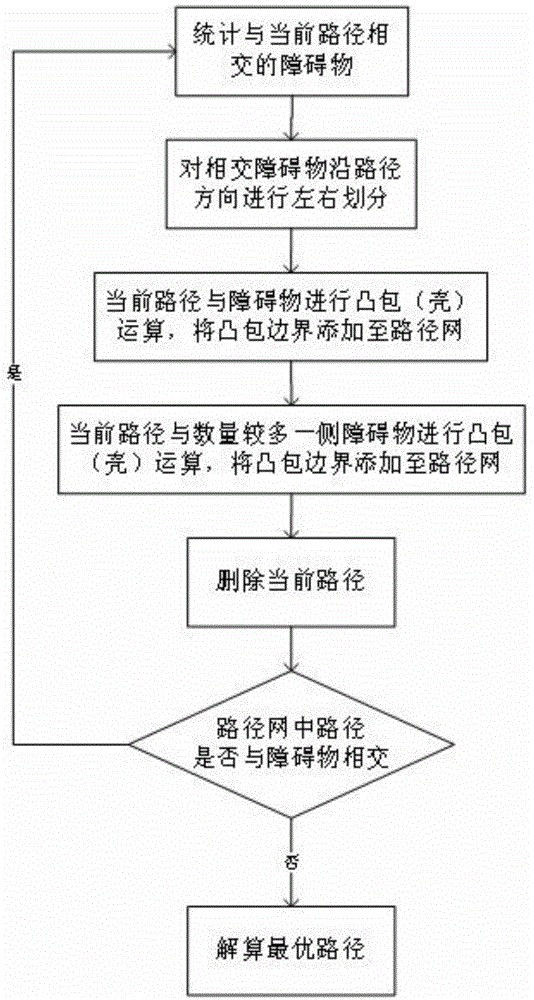 基于全凸包扩张算法的障碍物间最优路径解算方法与流程