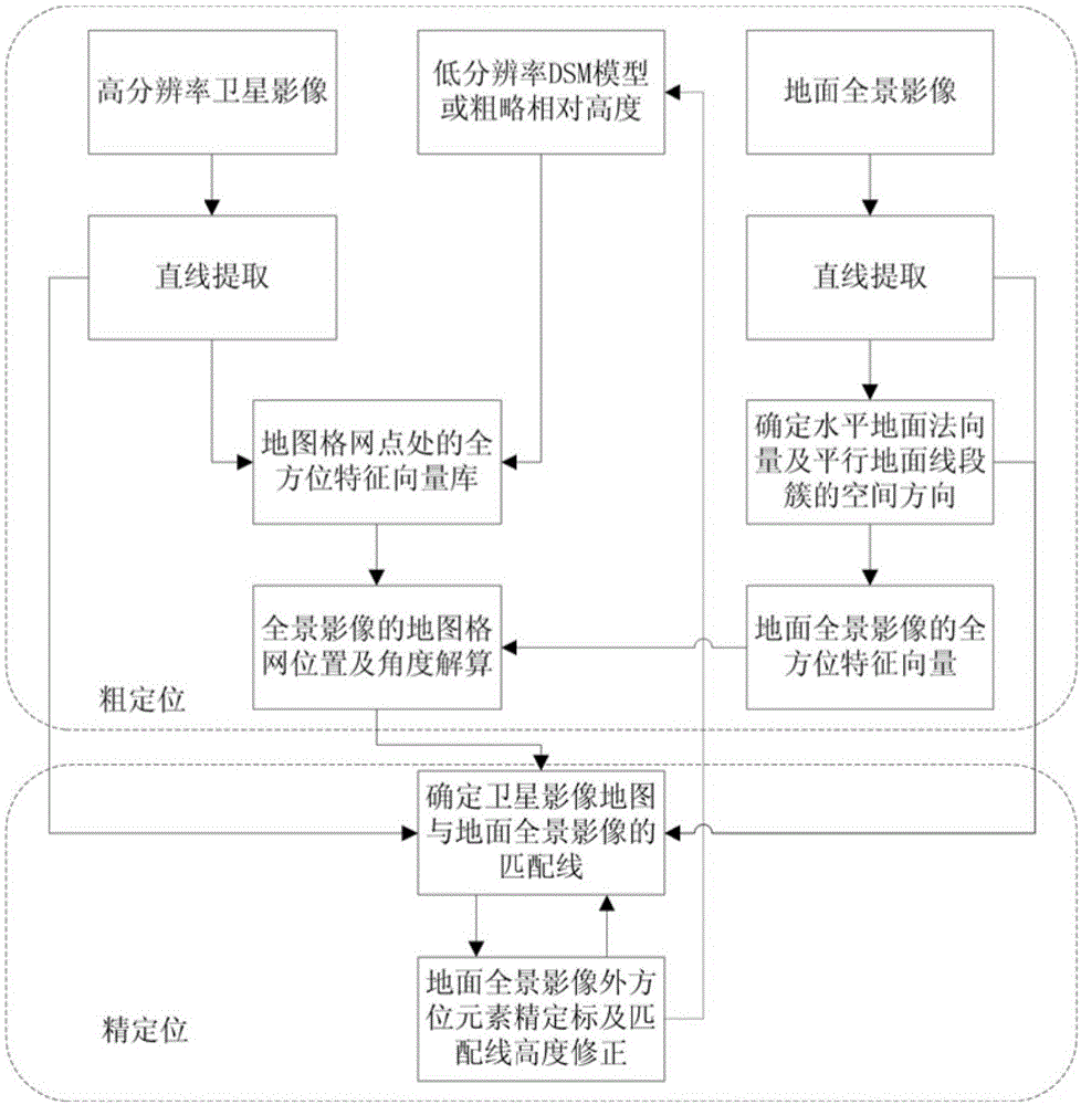 一种地面全景影像的地理定位方法与流程