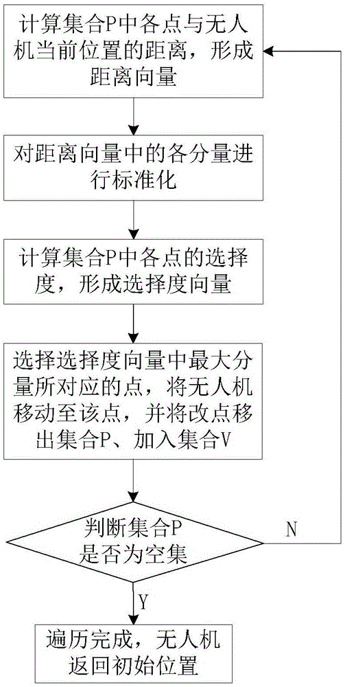 一种智慧城市建设中的无人机路径规划机制的制作方法