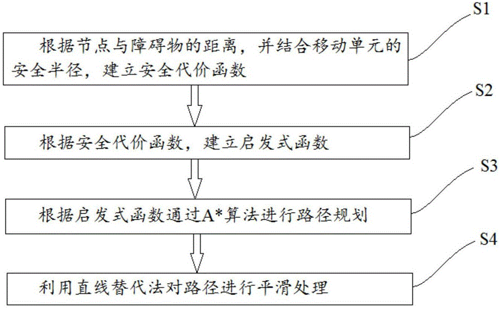 基于A*算法的路径规划方法与流程