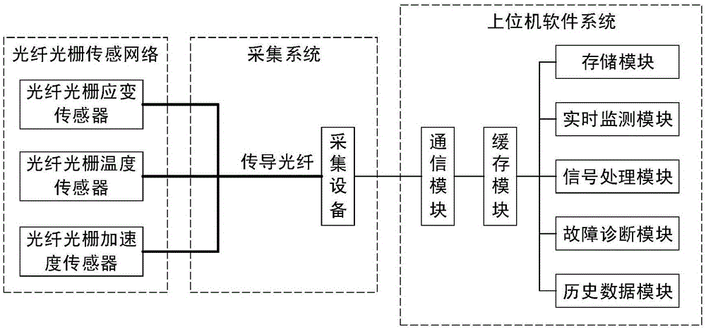 基于光纤光栅传感的液压管路实时在线监测与故障诊断系统的制作方法