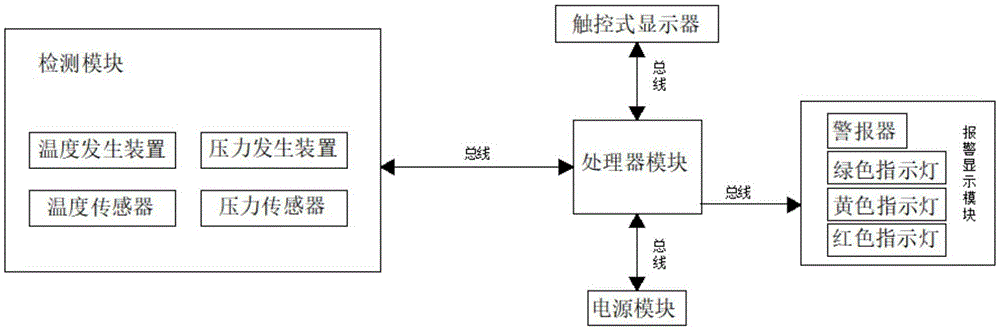 有线温度压力验证系统的制作方法