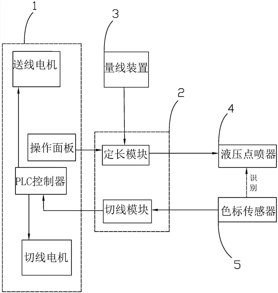 装配电缆数控制作机床的信息控制系统的制作方法