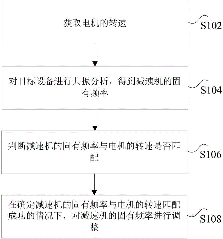 目标设备的共振处理方法和装置与流程